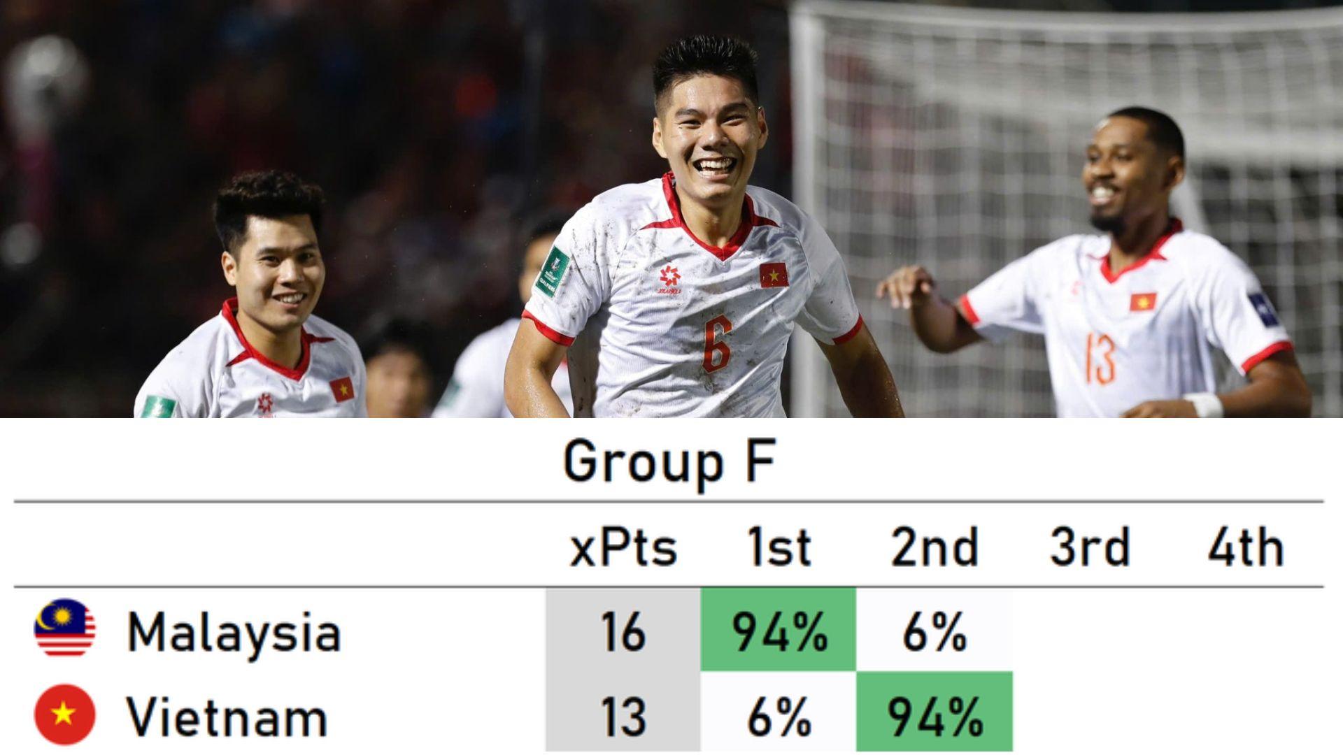 Footy Rankings dự đoán ĐT Việt Nam chỉ có 6% vượt qua vòng loại Asian Cup 2027