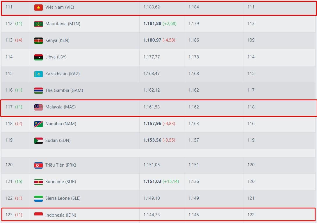 Malaysia bất ngờ tăng bậc trên BXH FIFA trong khi ĐT Việt Nam giữ nguyên