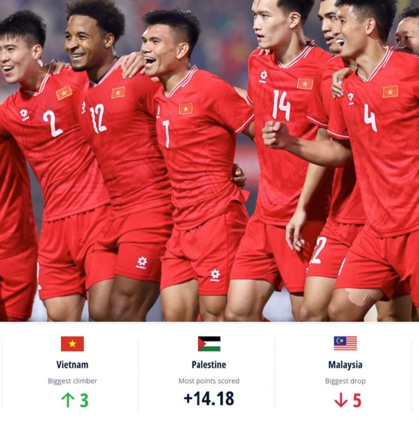 Việt Nam tăng hạng ấn tượng nhờ tích lũy điểm hiệu quả