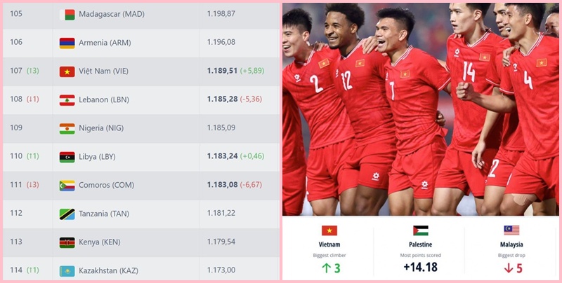 ĐT Việt Nam thăng hạng nhiều nhất thế giới trên BXH FIFA